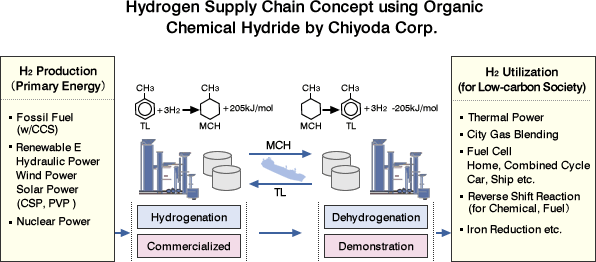  Hydrogen Supply Chain Concept using Organic
Chemical Hydride by Chiyoda Corp. 