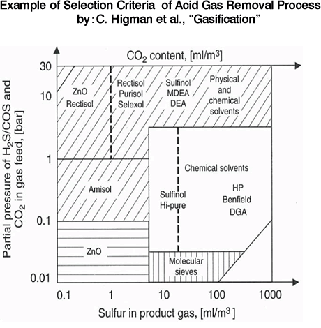 Example of Selection Criteria  of Acid Gas Removal Process
by：C. Higman et al., 