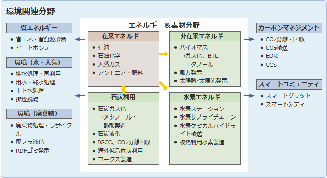 環境関連分野