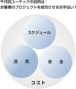 千代田ユーテックの目的は：お客様のプロジェクトを成功させるお手伝い！