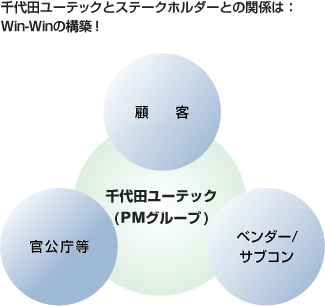 千代田ユーテックとステークホルダーとの関係は：Win-Winの構築