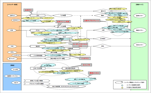 エネルギー・資源・環境分野におけるユーテックのコンサルティングマップ