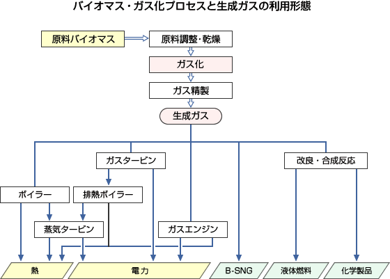 バイオマス・ガス化プロセスと生成ガスの利用形態