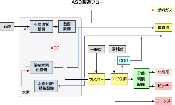 ASC製造フロー