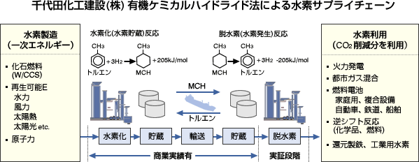 千代田化工建設(株)有機ケミカルハイドライド法による水素サプライチェーン