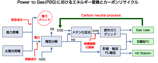 Power to Gas(P2G)におけるエネルギー変換とカーボンリサイクル