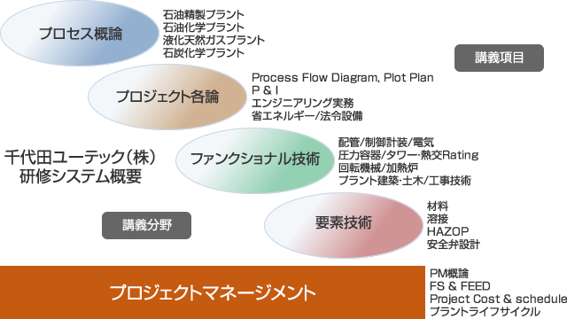 千代田ユーテック研修システム概要